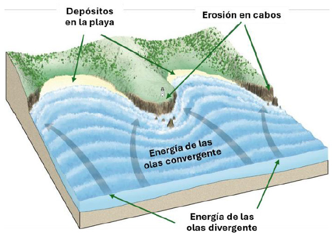 Documento de Evolución del oleaje transformación desde aguas profundas hasta la costa